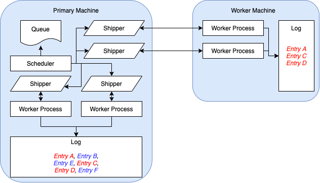 Submitty Autograder with centralized logging